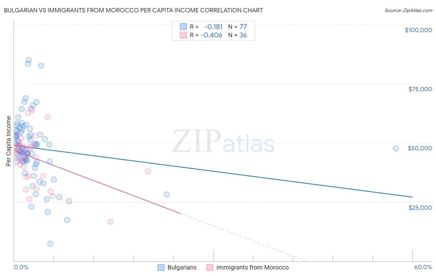 Bulgarian vs Immigrants from Morocco Per Capita Income