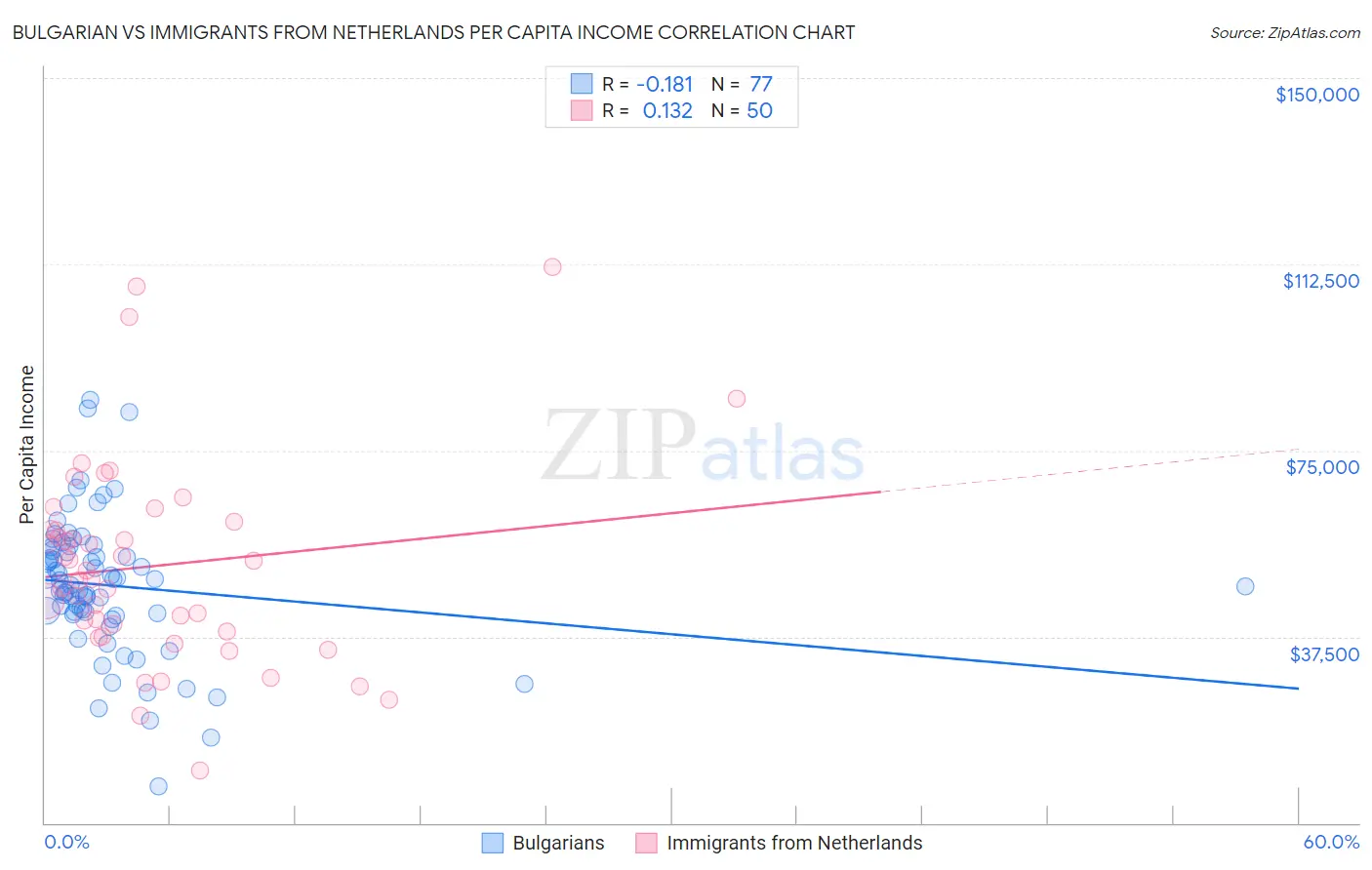 Bulgarian vs Immigrants from Netherlands Per Capita Income
