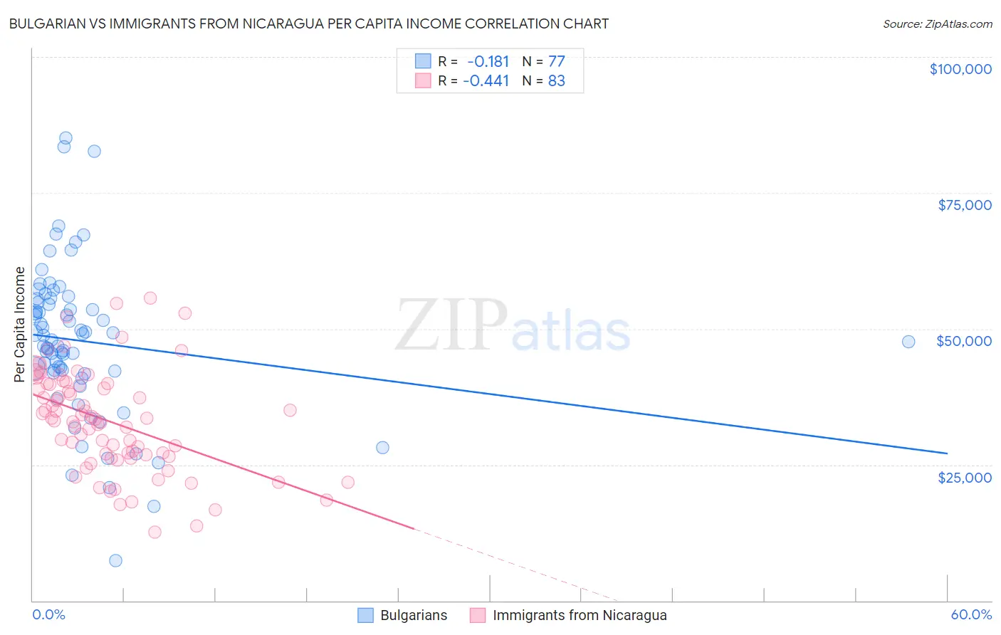 Bulgarian vs Immigrants from Nicaragua Per Capita Income