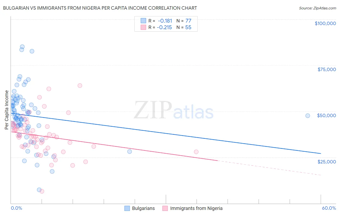 Bulgarian vs Immigrants from Nigeria Per Capita Income