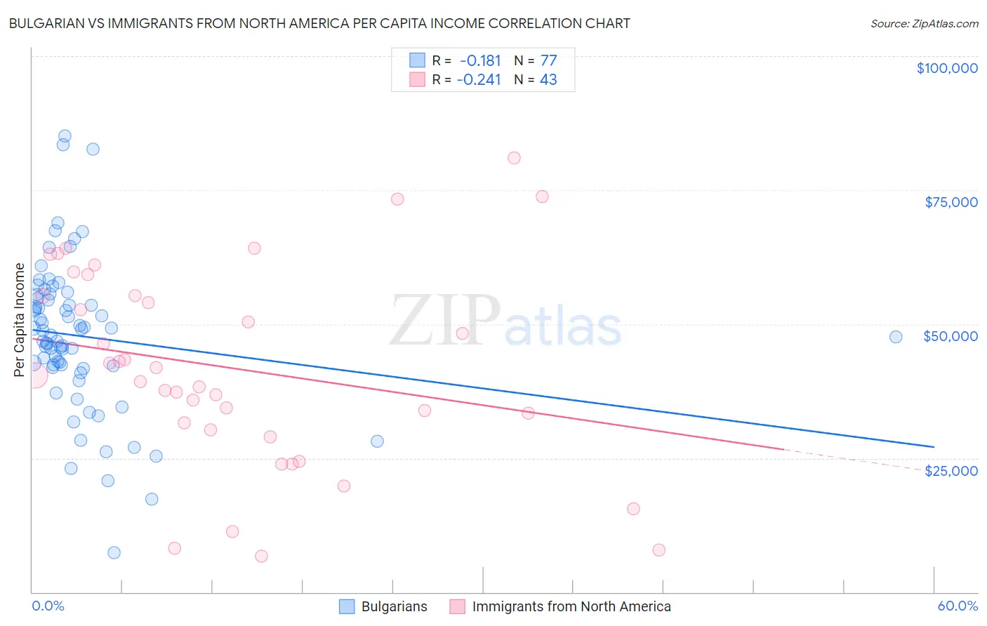 Bulgarian vs Immigrants from North America Per Capita Income