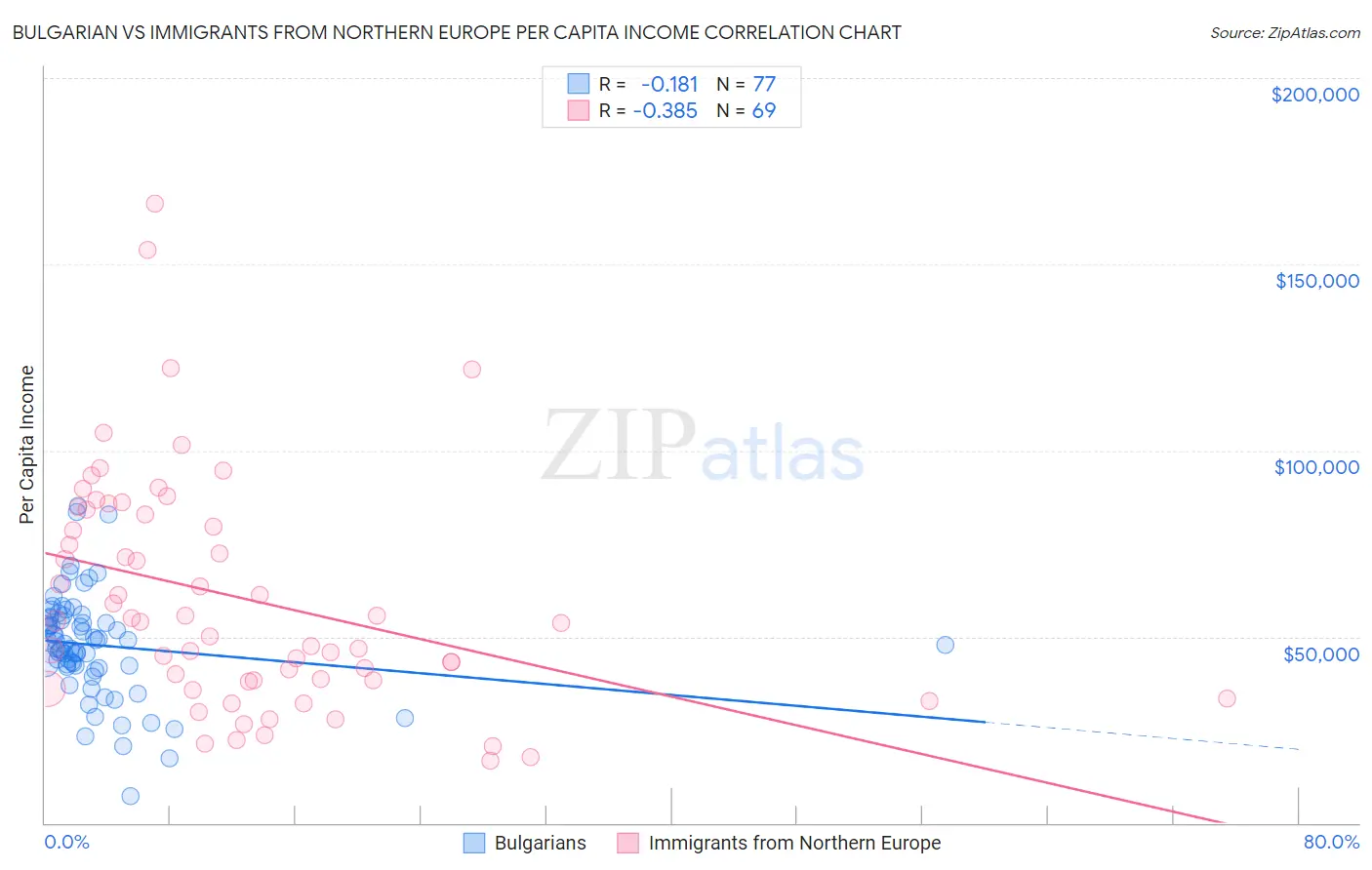 Bulgarian vs Immigrants from Northern Europe Per Capita Income