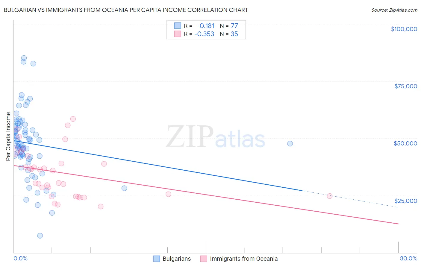 Bulgarian vs Immigrants from Oceania Per Capita Income