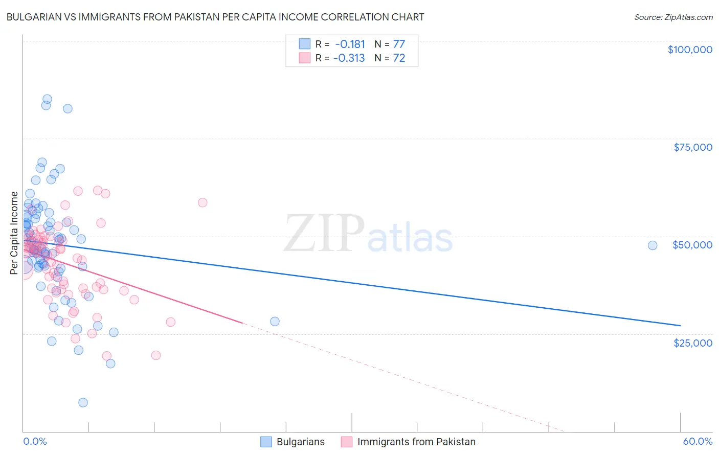 Bulgarian vs Immigrants from Pakistan Per Capita Income
