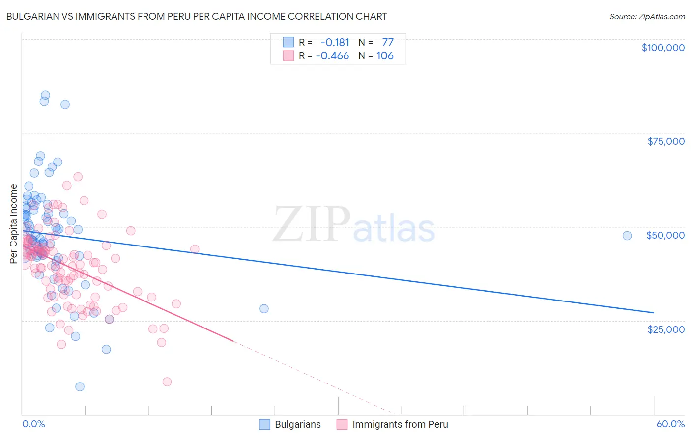 Bulgarian vs Immigrants from Peru Per Capita Income