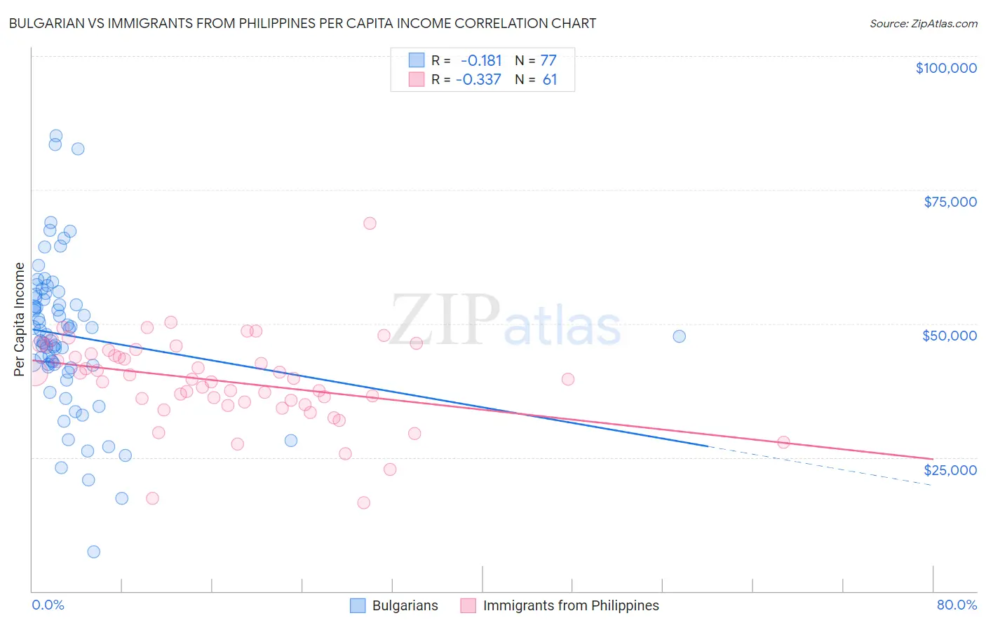 Bulgarian vs Immigrants from Philippines Per Capita Income