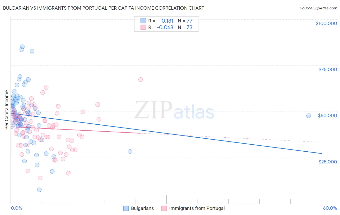 Bulgarian vs Immigrants from Portugal Per Capita Income