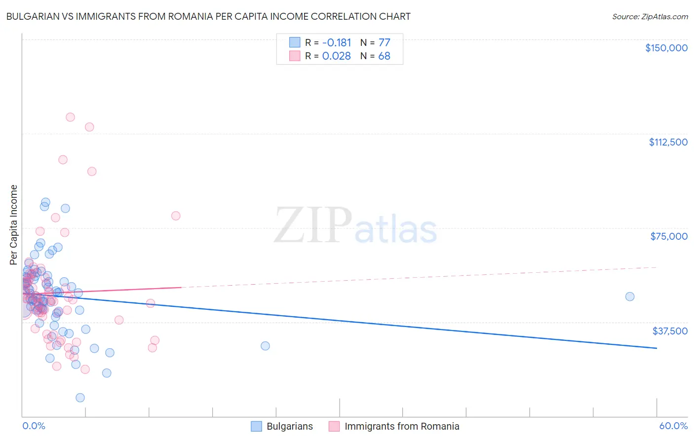 Bulgarian vs Immigrants from Romania Per Capita Income