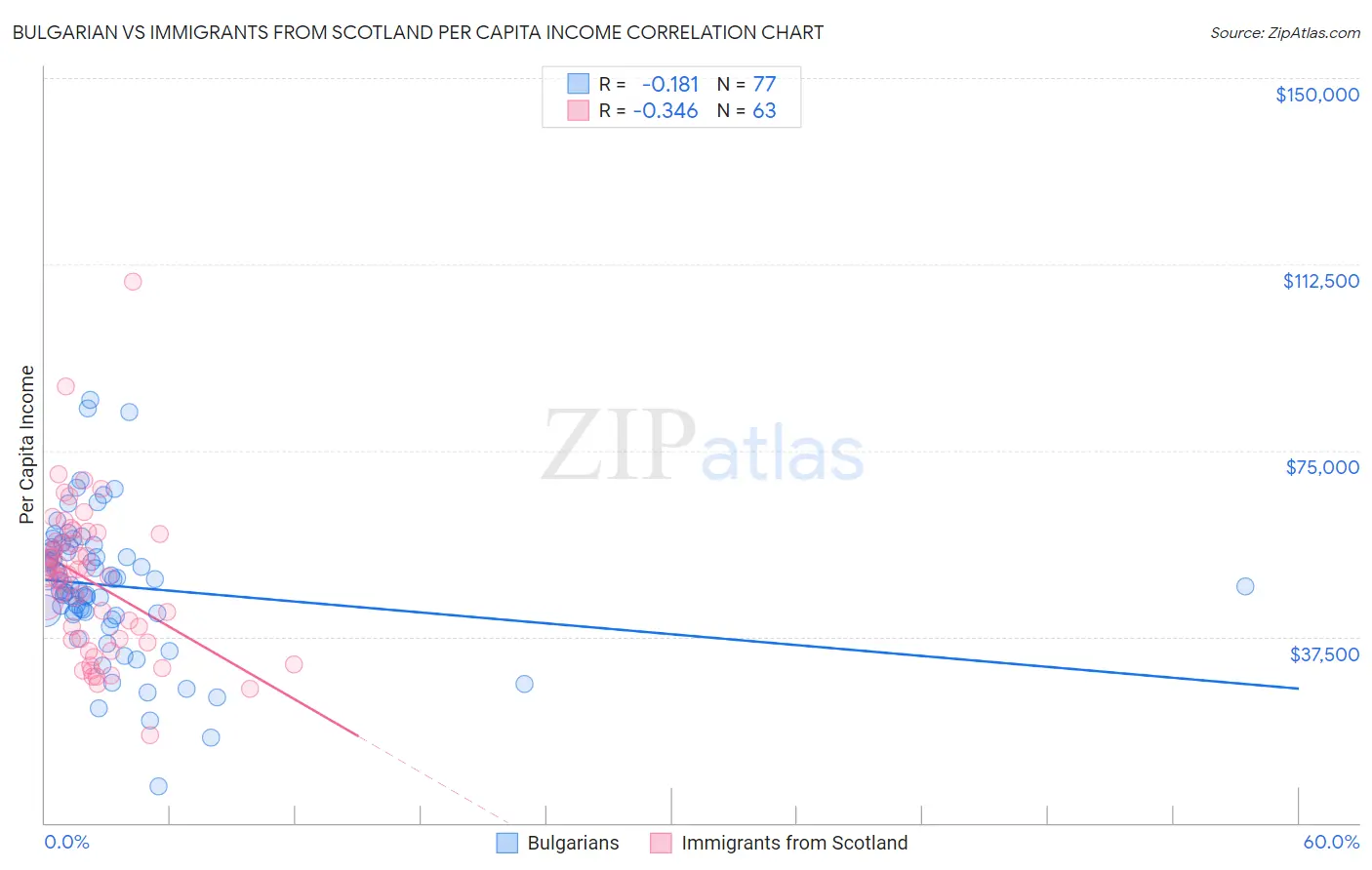 Bulgarian vs Immigrants from Scotland Per Capita Income
