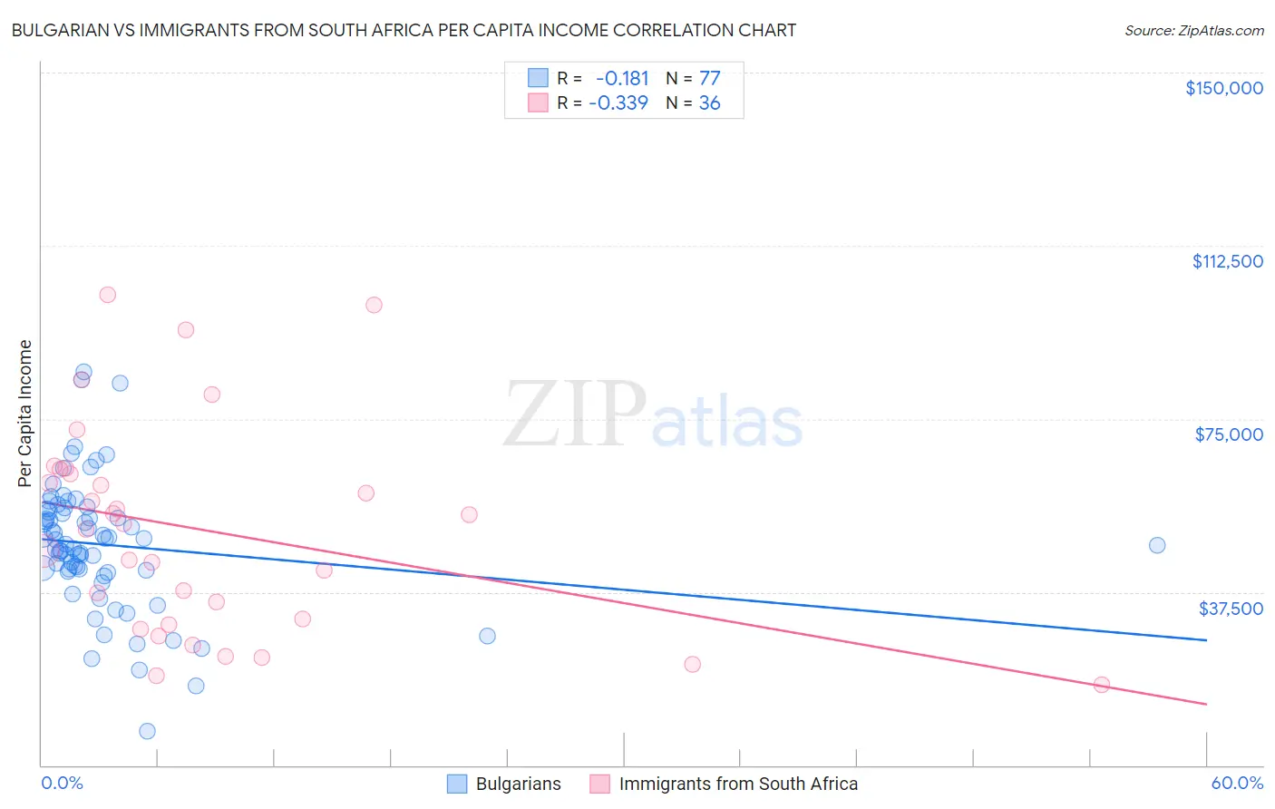 Bulgarian vs Immigrants from South Africa Per Capita Income