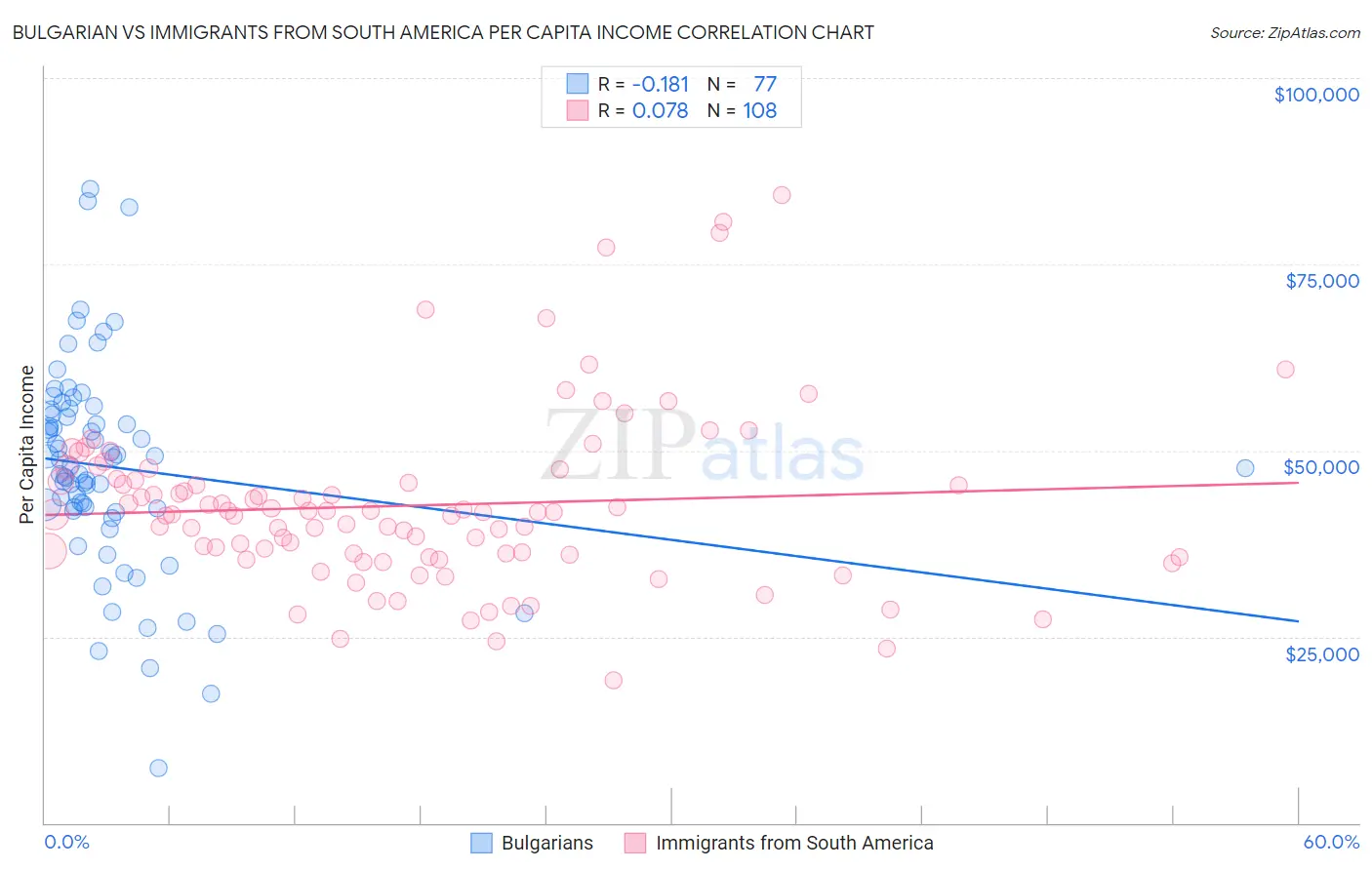 Bulgarian vs Immigrants from South America Per Capita Income