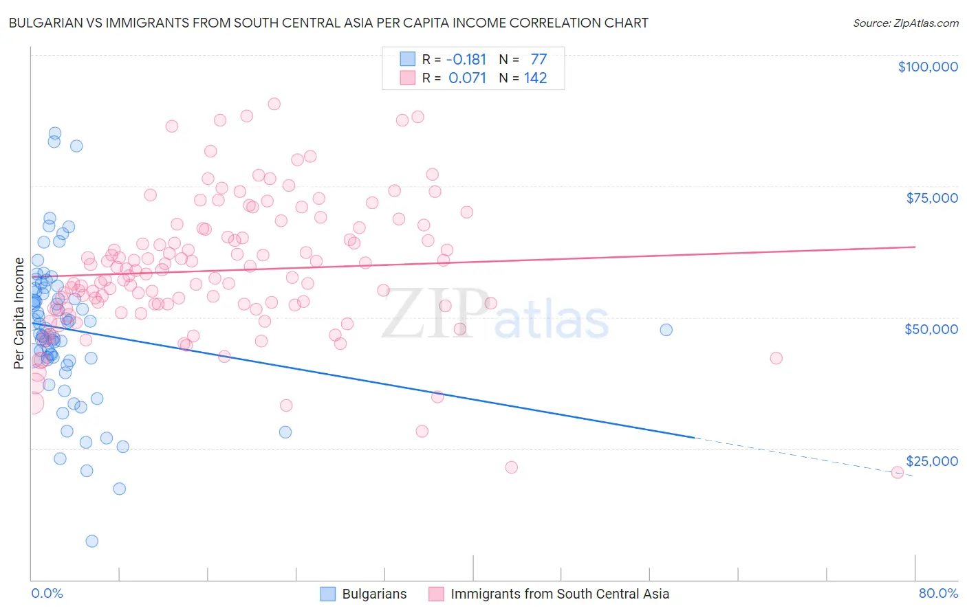 Bulgarian vs Immigrants from South Central Asia Per Capita Income