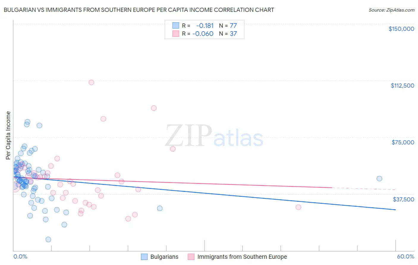 Bulgarian vs Immigrants from Southern Europe Per Capita Income