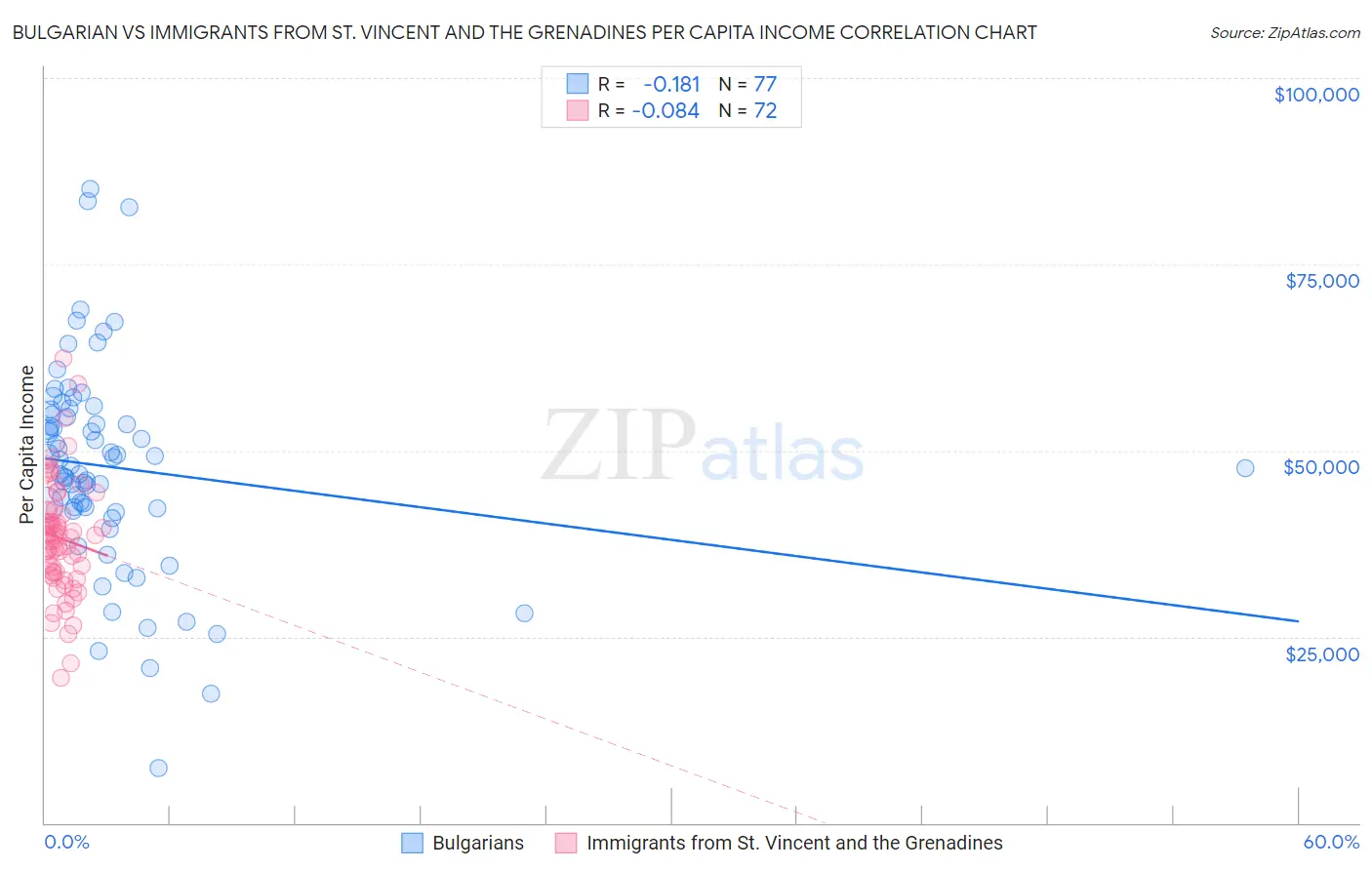 Bulgarian vs Immigrants from St. Vincent and the Grenadines Per Capita Income
