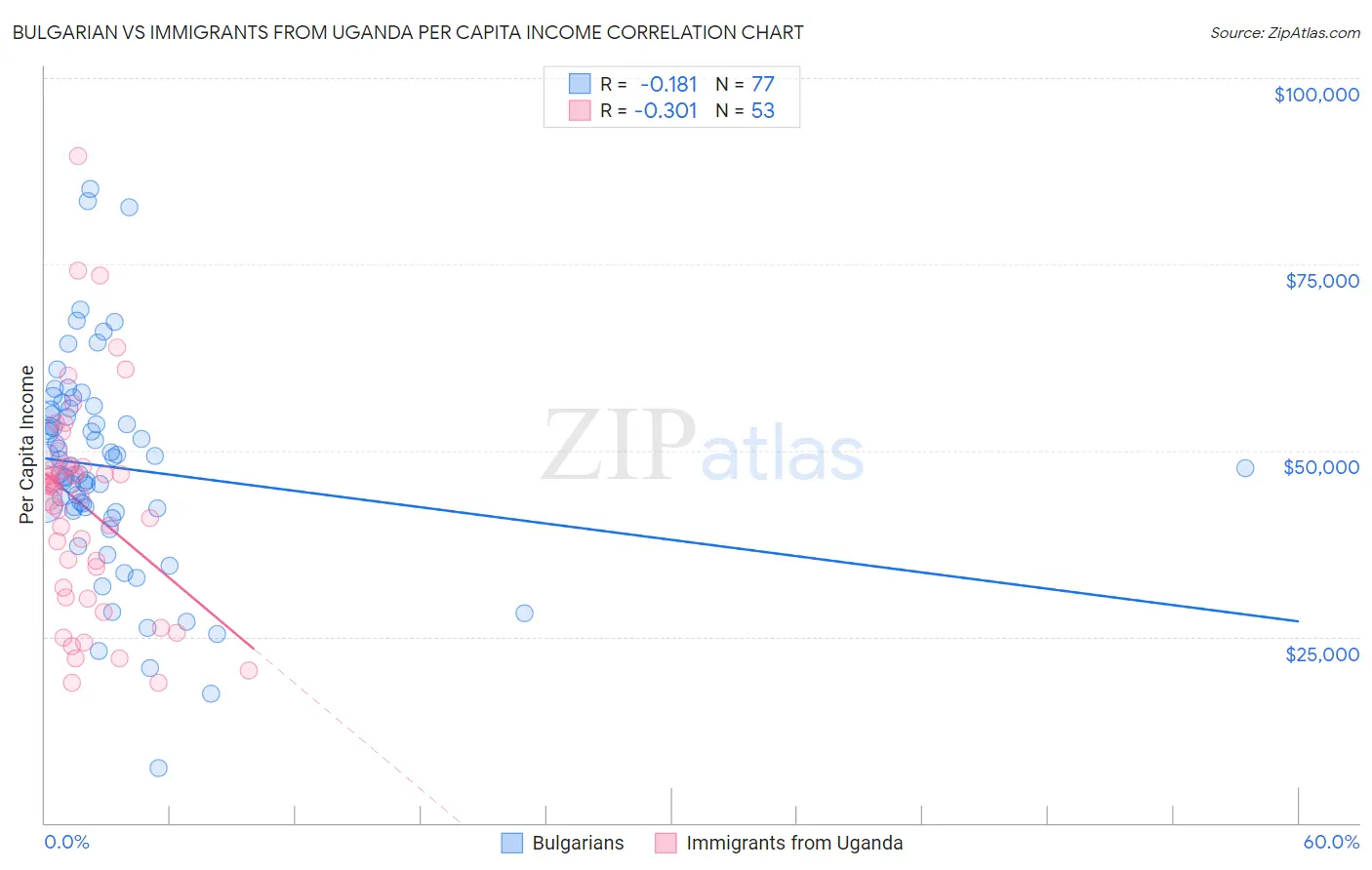 Bulgarian vs Immigrants from Uganda Per Capita Income