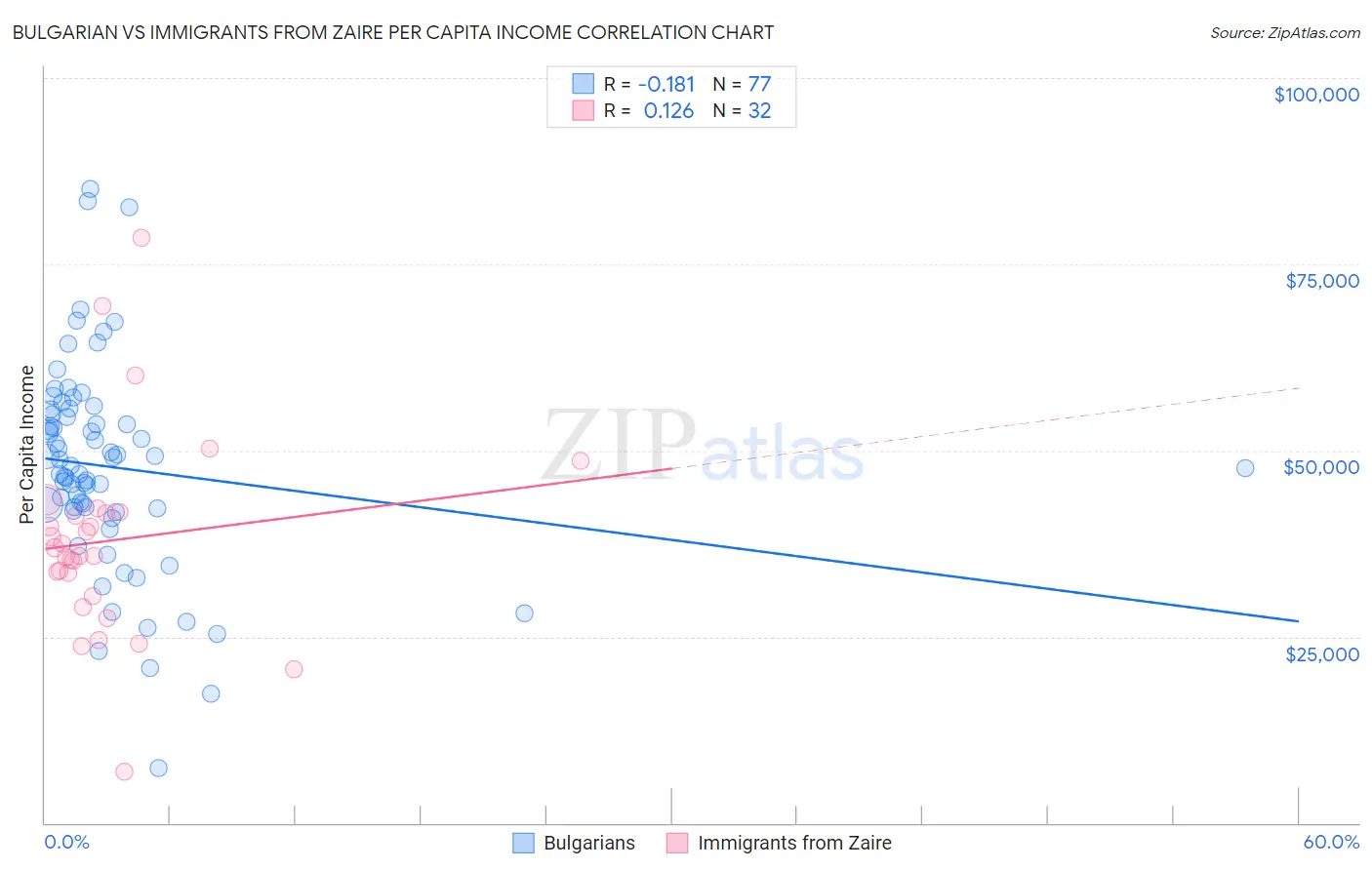 Bulgarian vs Immigrants from Zaire Per Capita Income