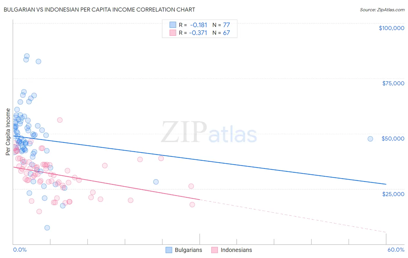 Bulgarian vs Indonesian Per Capita Income