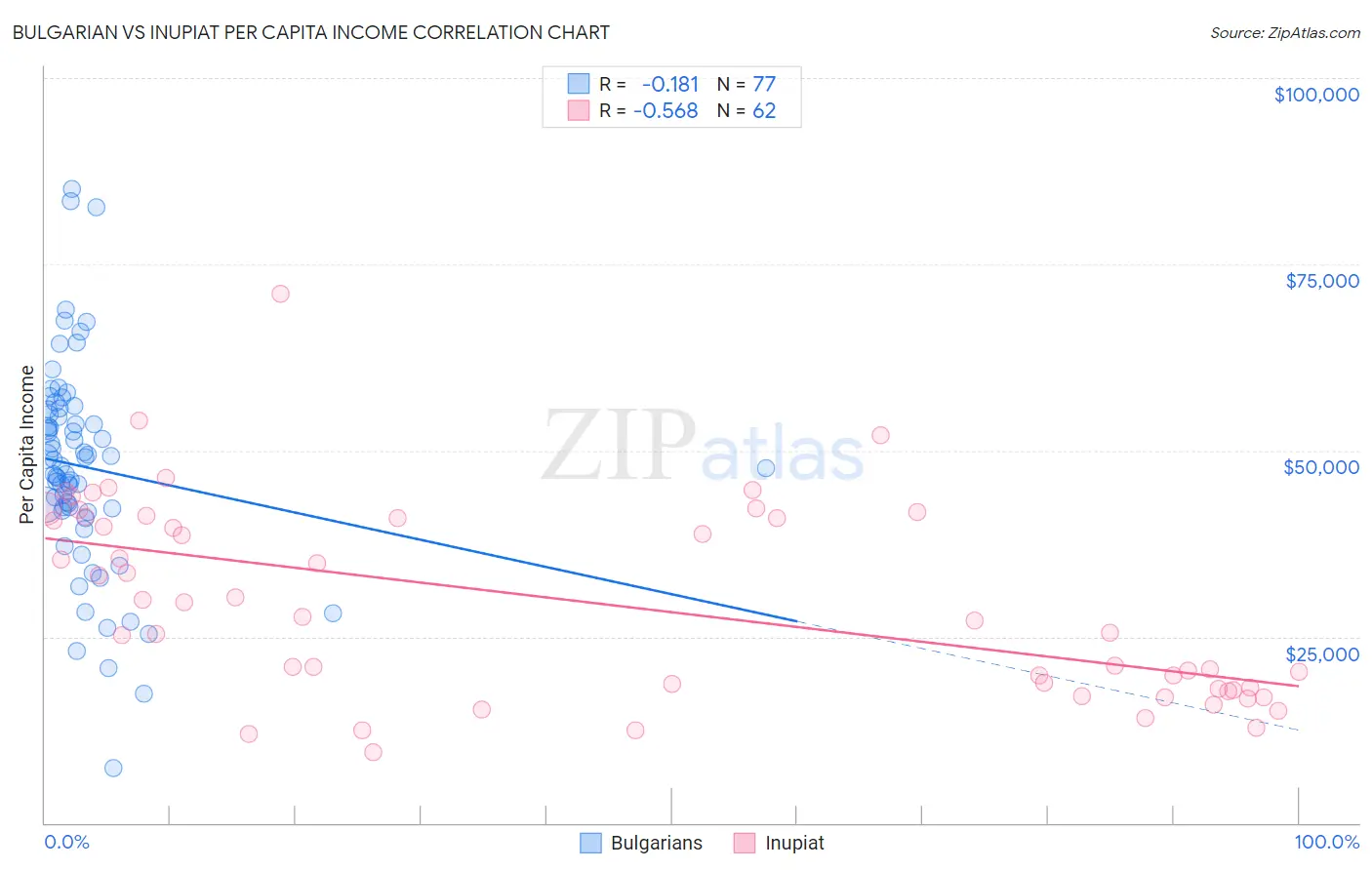 Bulgarian vs Inupiat Per Capita Income