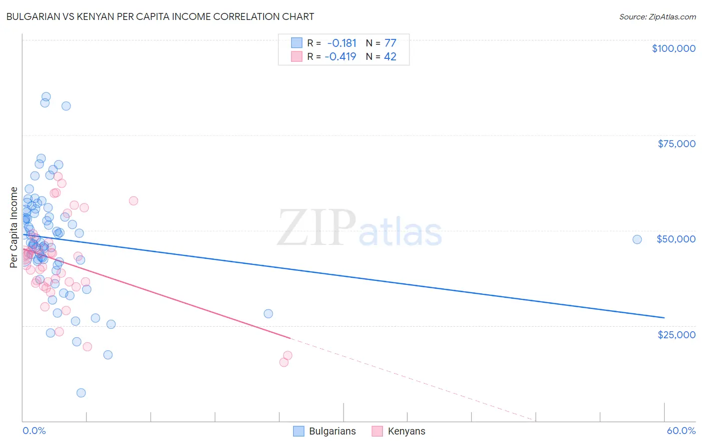 Bulgarian vs Kenyan Per Capita Income