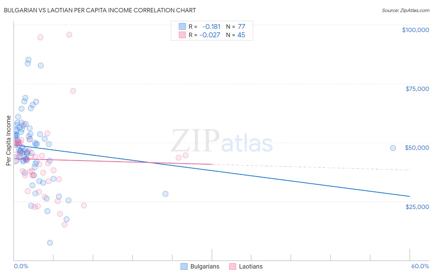 Bulgarian vs Laotian Per Capita Income