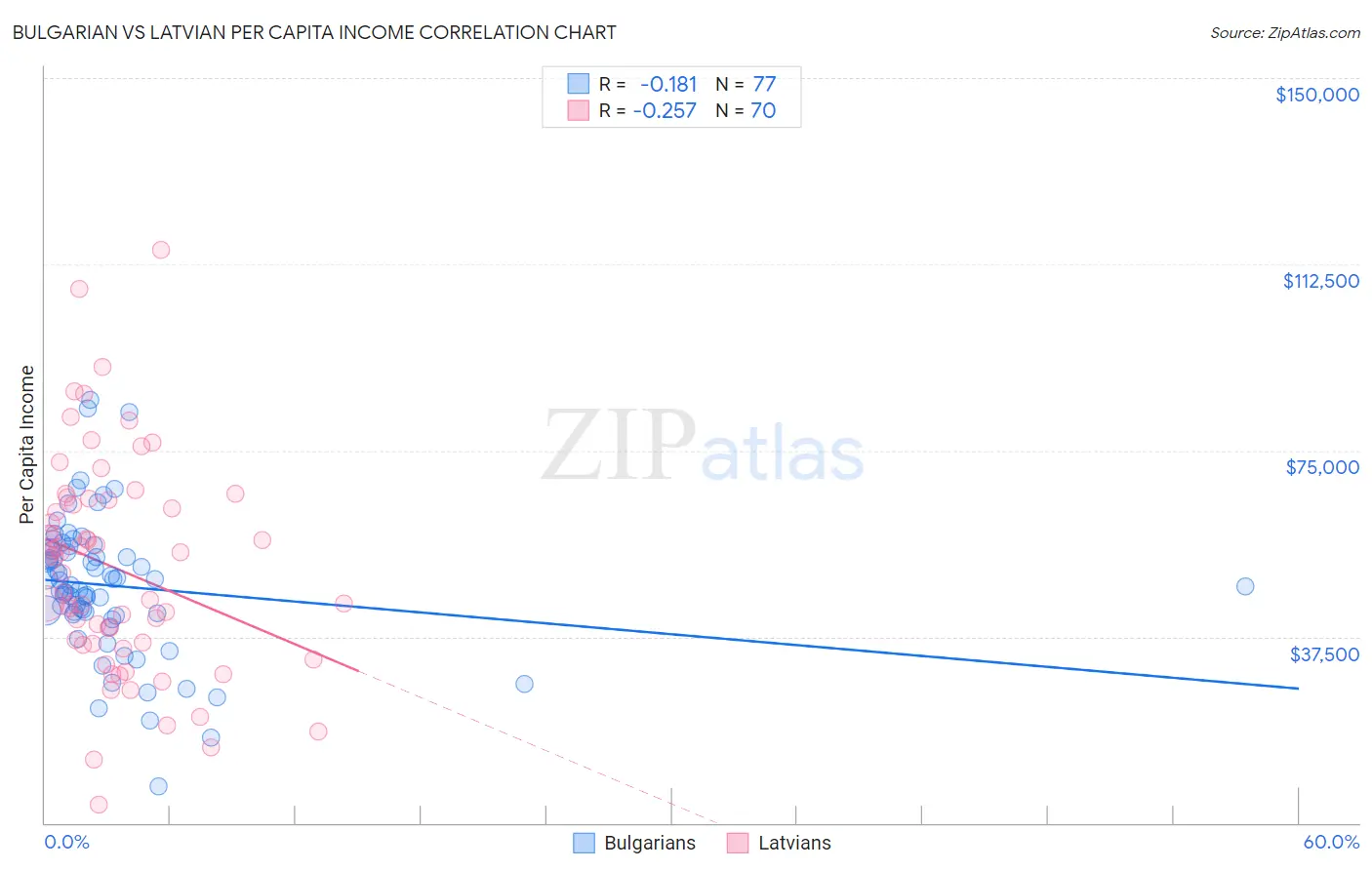 Bulgarian vs Latvian Per Capita Income