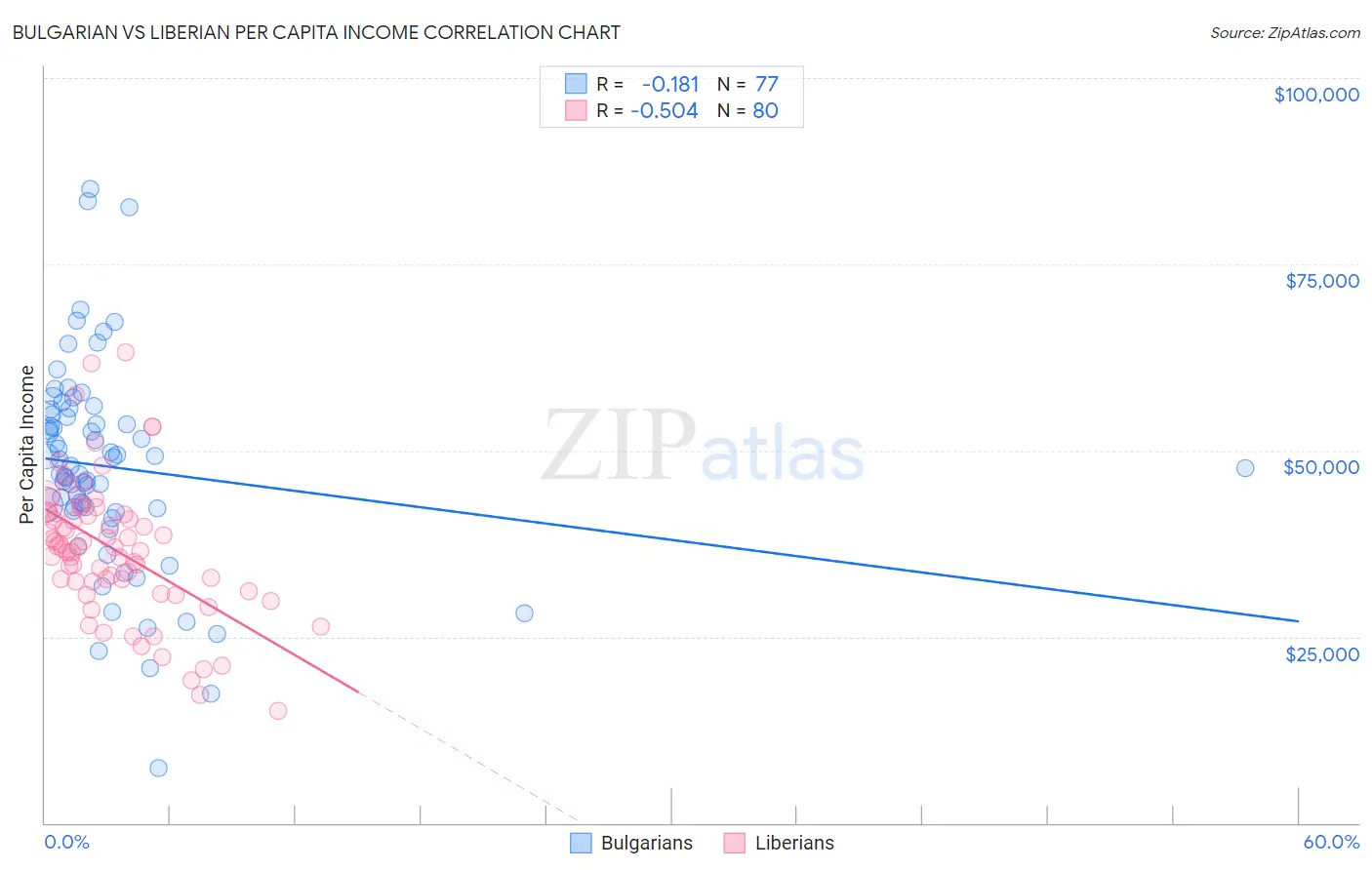 Bulgarian vs Liberian Per Capita Income