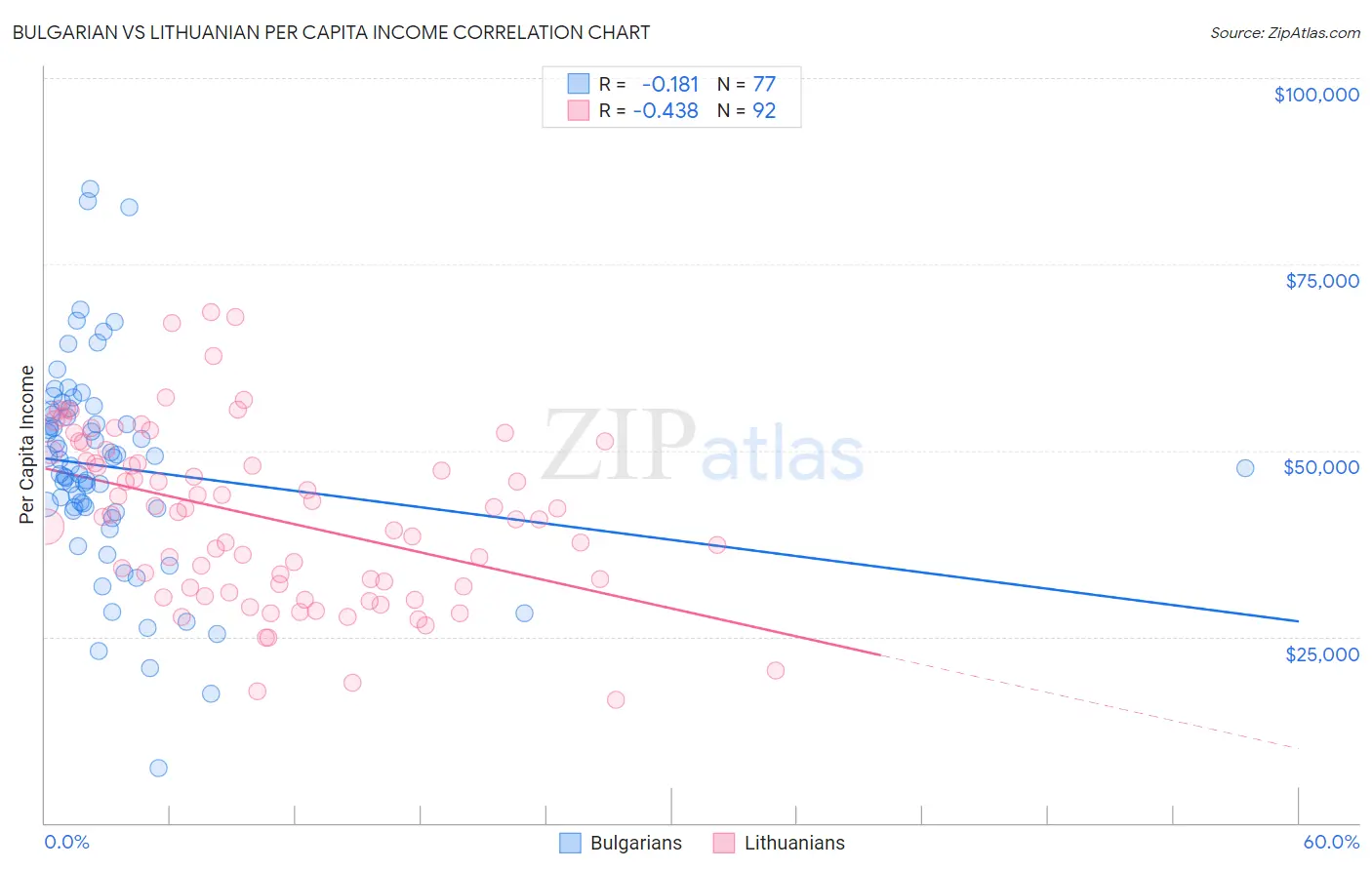 Bulgarian vs Lithuanian Per Capita Income
