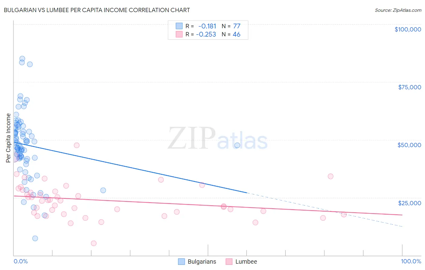 Bulgarian vs Lumbee Per Capita Income