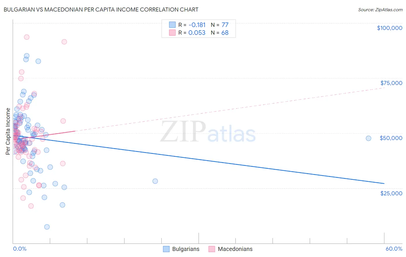 Bulgarian vs Macedonian Per Capita Income