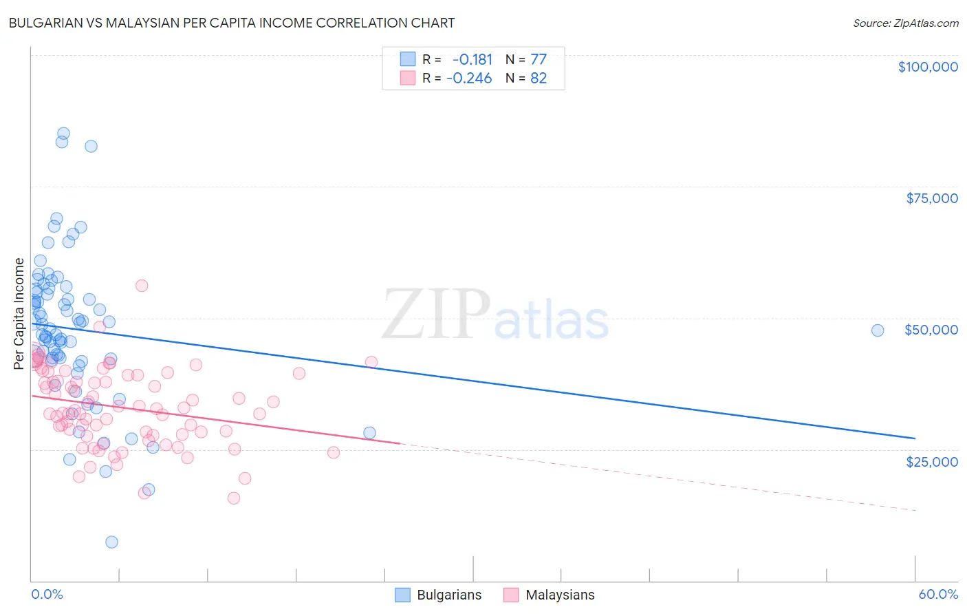 Bulgarian vs Malaysian Per Capita Income