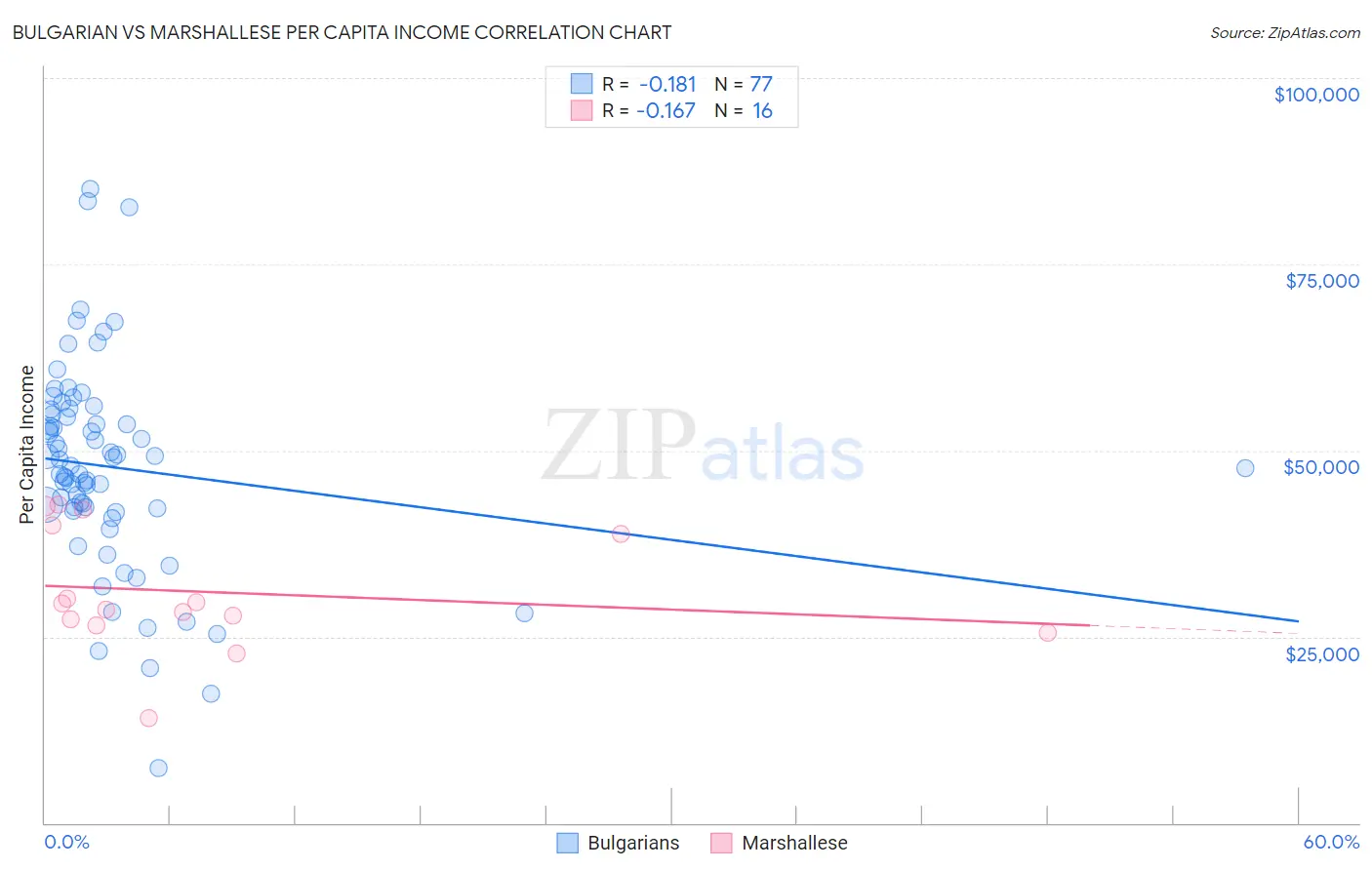 Bulgarian vs Marshallese Per Capita Income
