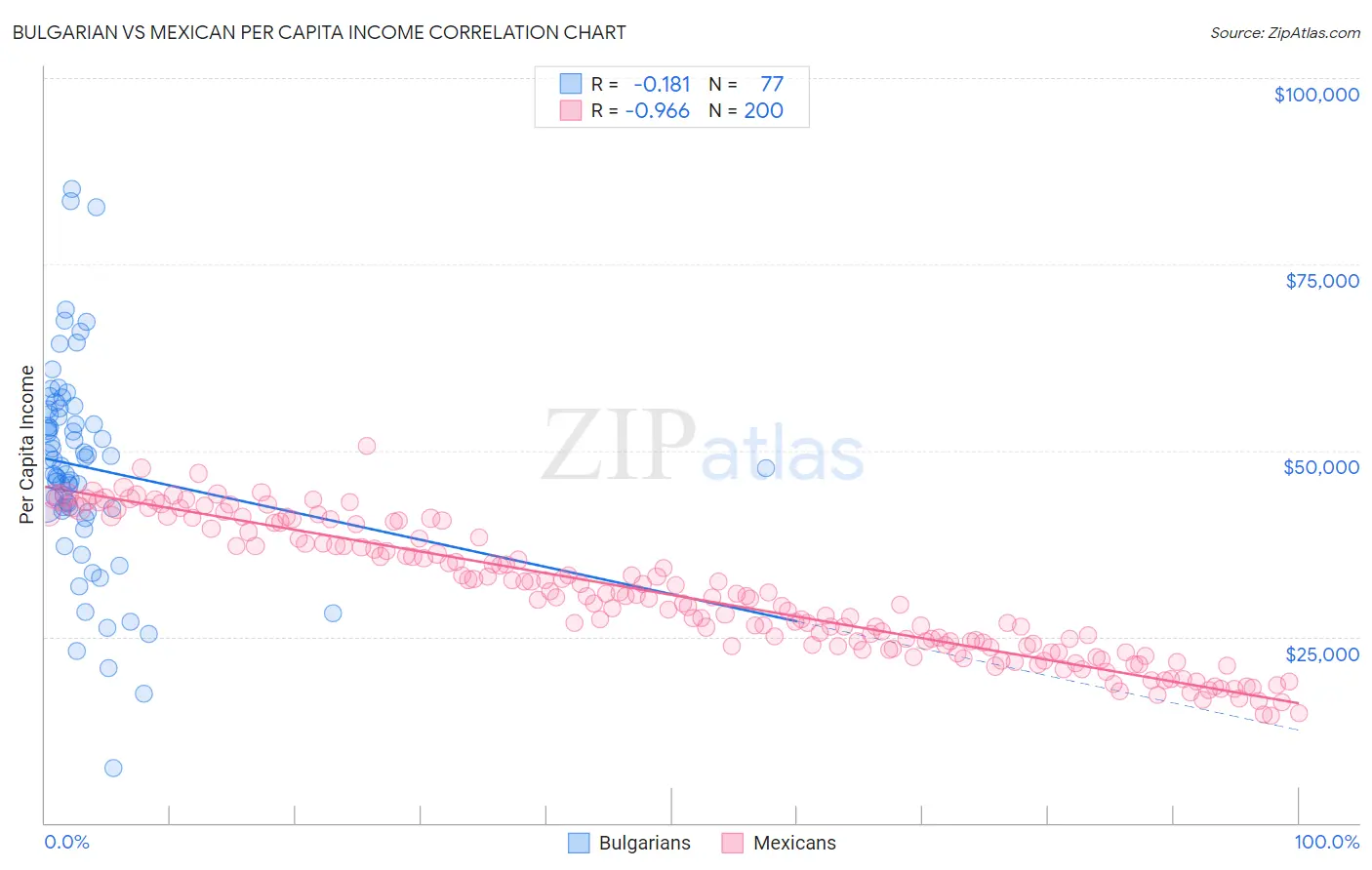 Bulgarian vs Mexican Per Capita Income
