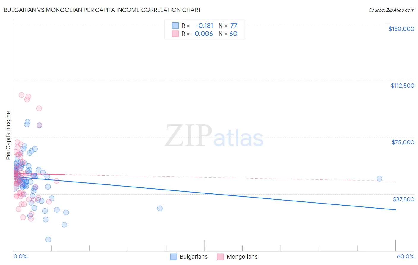 Bulgarian vs Mongolian Per Capita Income