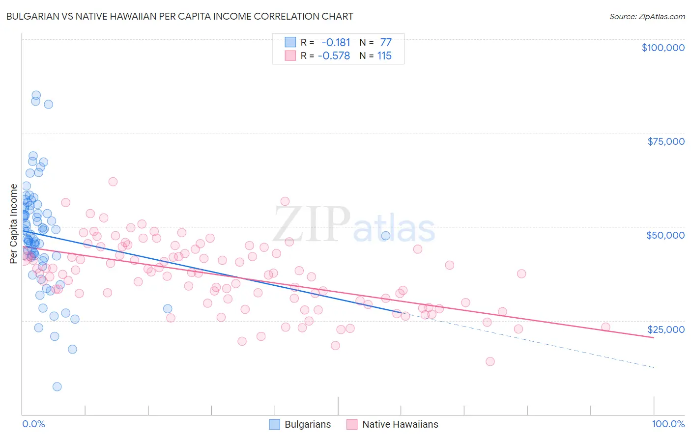 Bulgarian vs Native Hawaiian Per Capita Income