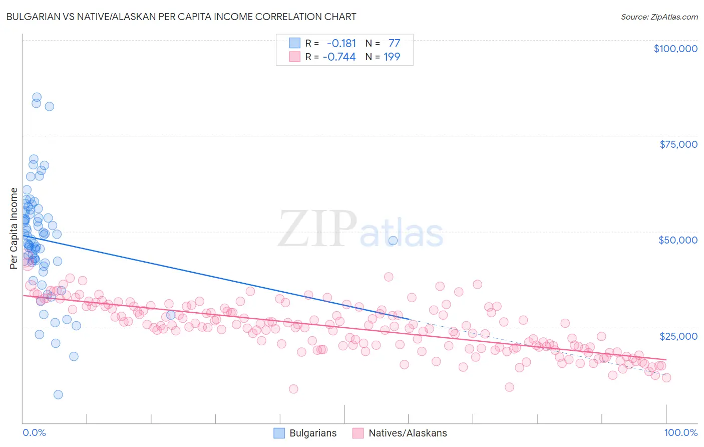 Bulgarian vs Native/Alaskan Per Capita Income
