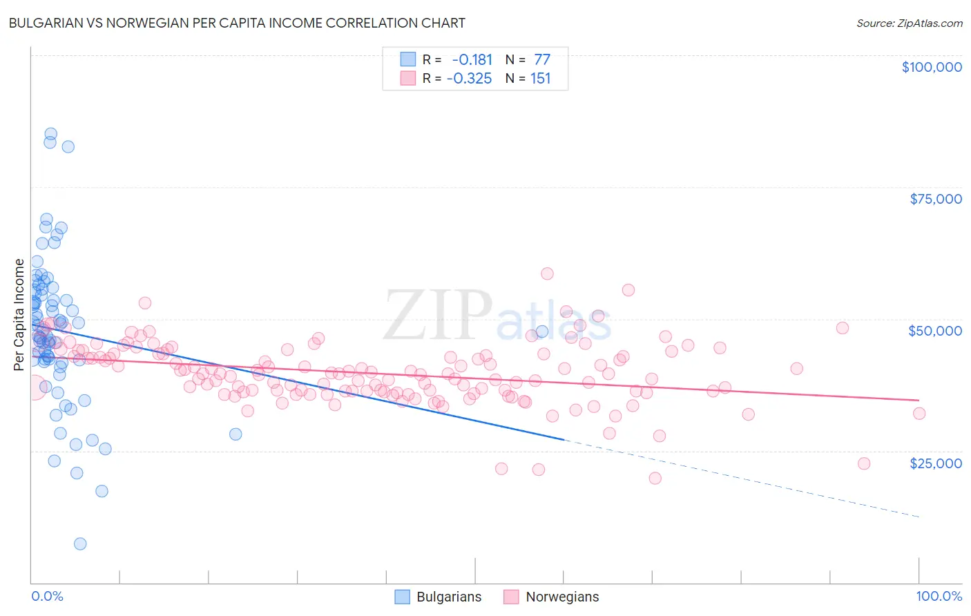 Bulgarian vs Norwegian Per Capita Income