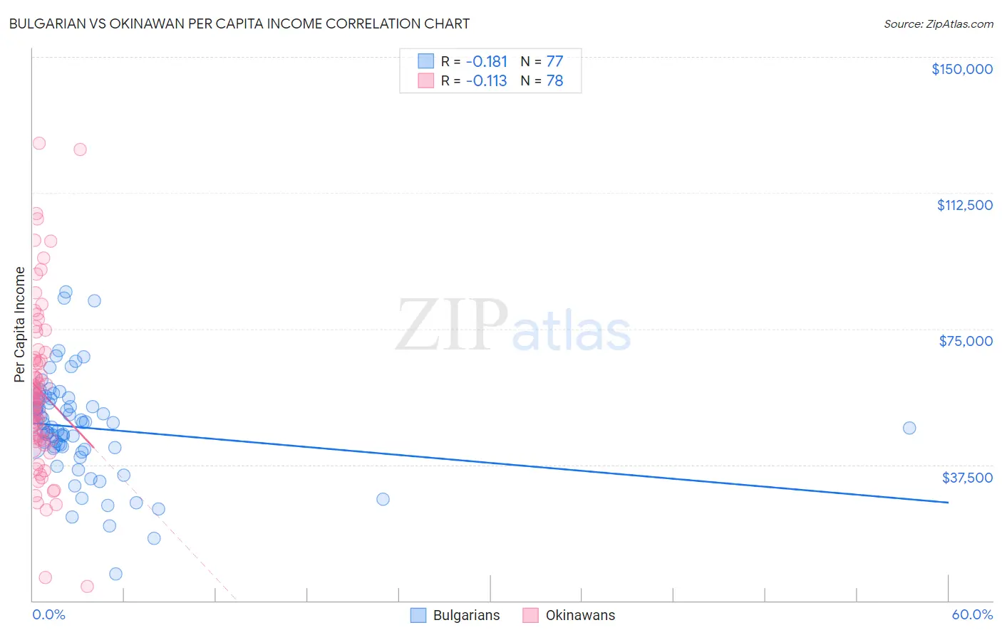 Bulgarian vs Okinawan Per Capita Income