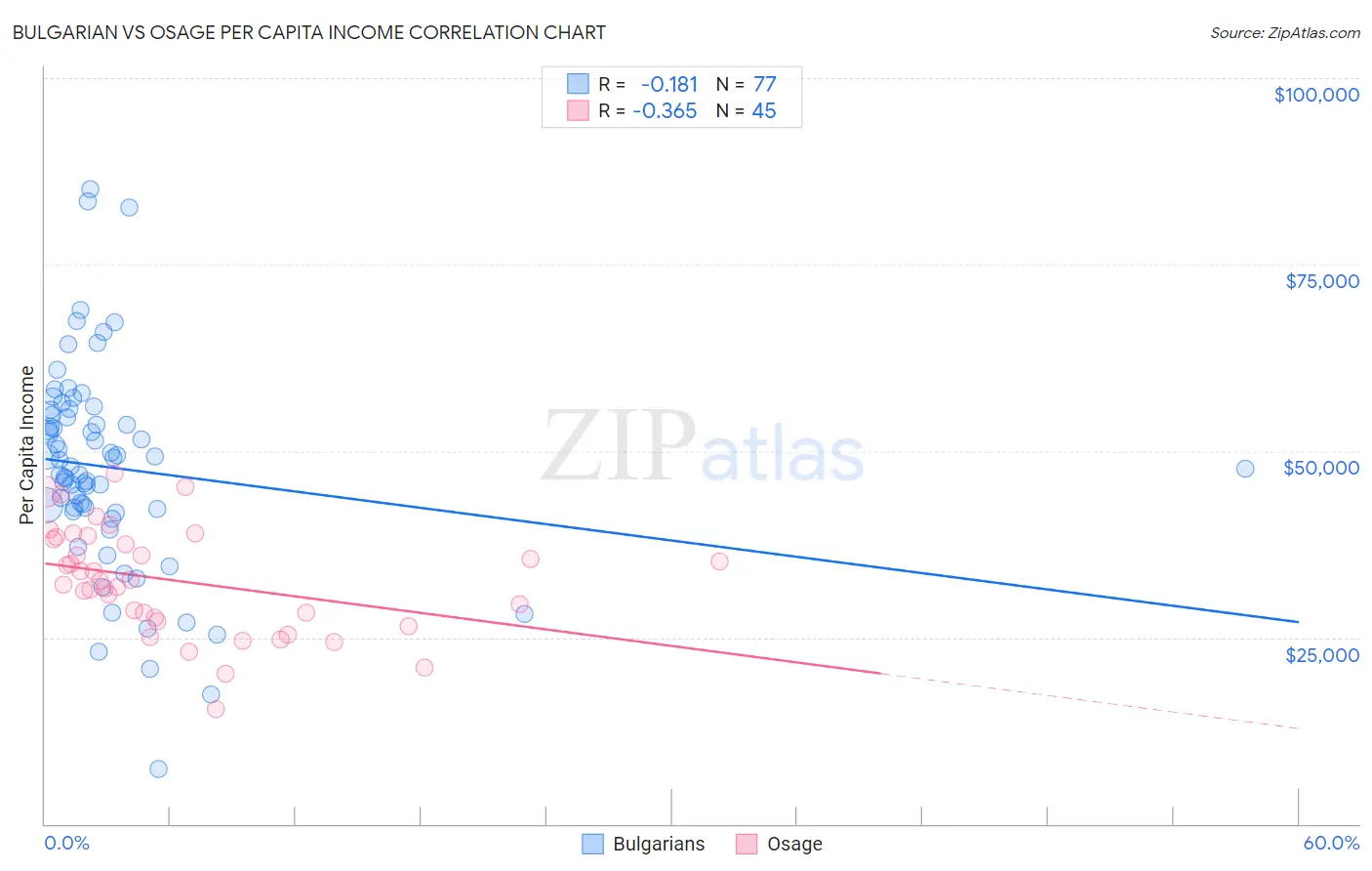 Bulgarian vs Osage Per Capita Income
