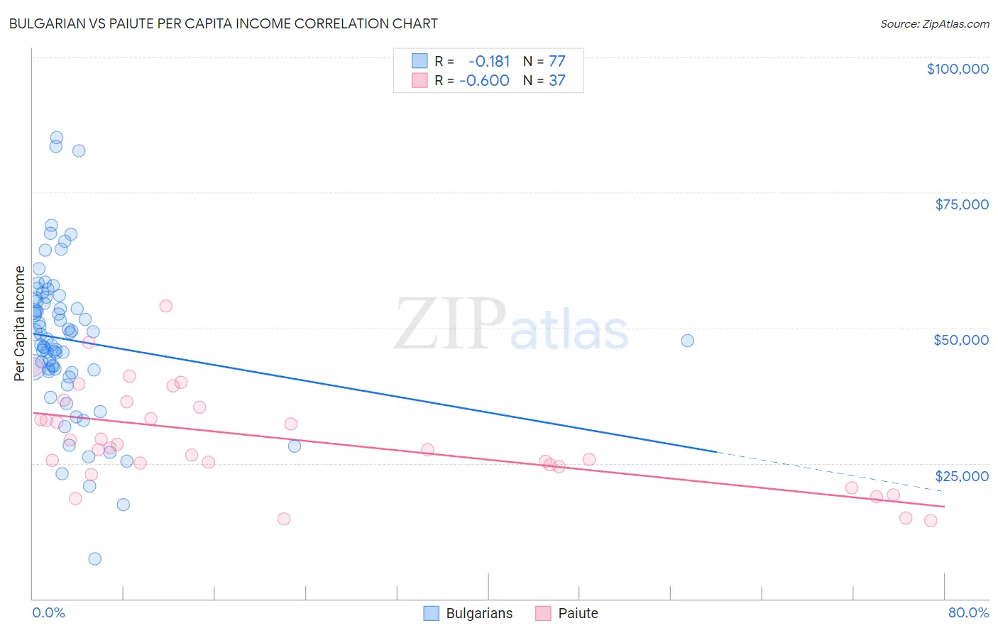 Bulgarian vs Paiute Per Capita Income