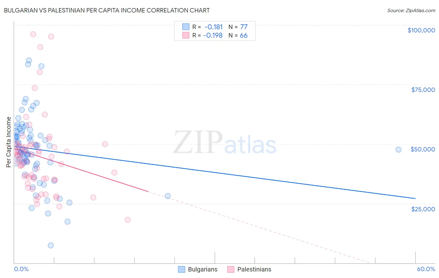 Bulgarian vs Palestinian Per Capita Income