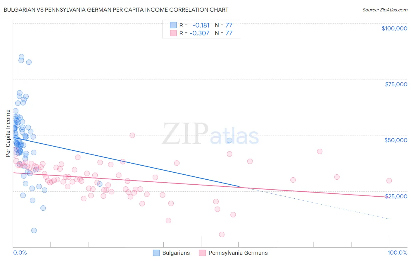 Bulgarian vs Pennsylvania German Per Capita Income