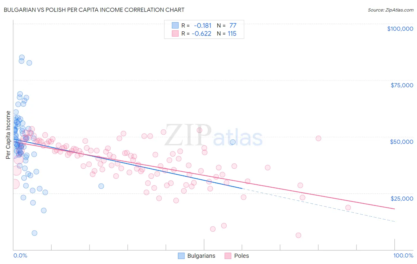 Bulgarian vs Polish Per Capita Income