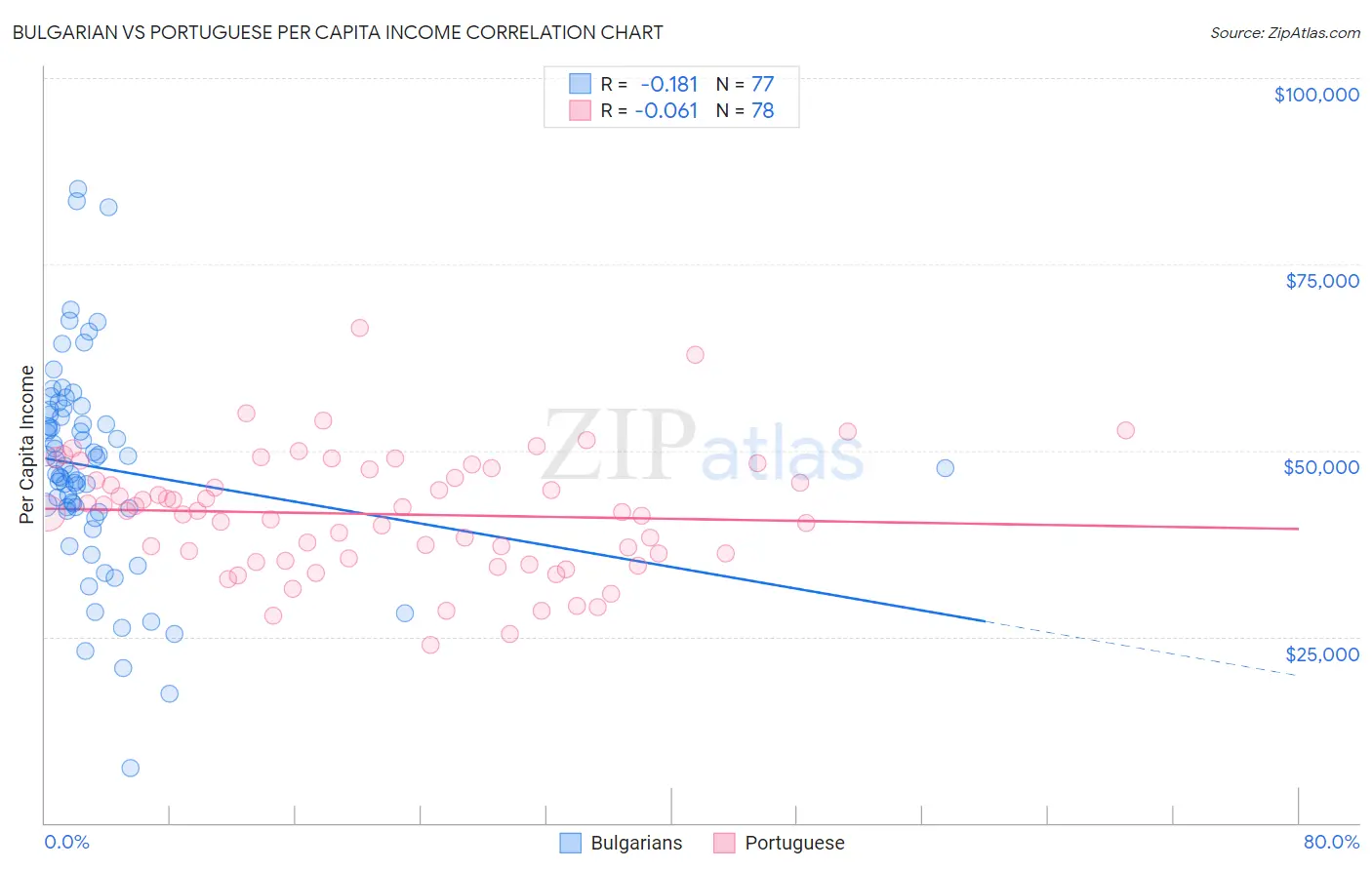 Bulgarian vs Portuguese Per Capita Income