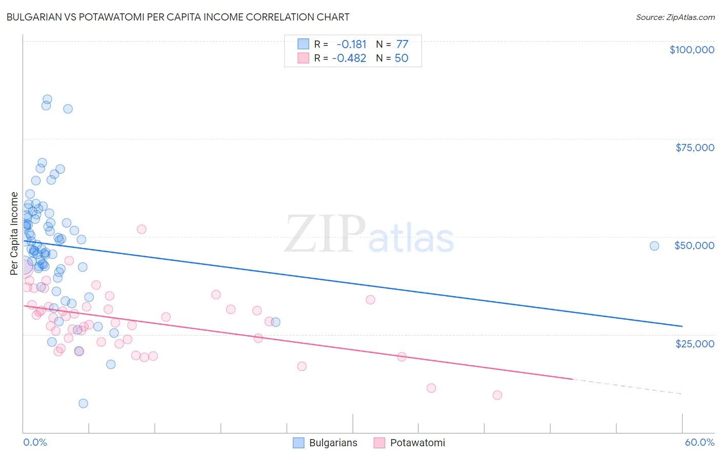 Bulgarian vs Potawatomi Per Capita Income
