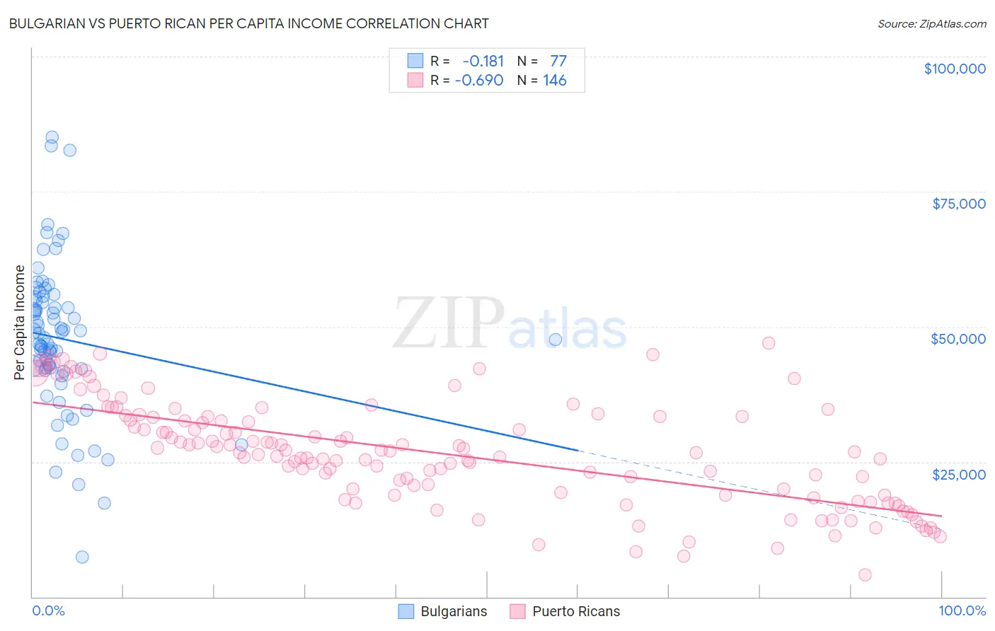 Bulgarian vs Puerto Rican Per Capita Income