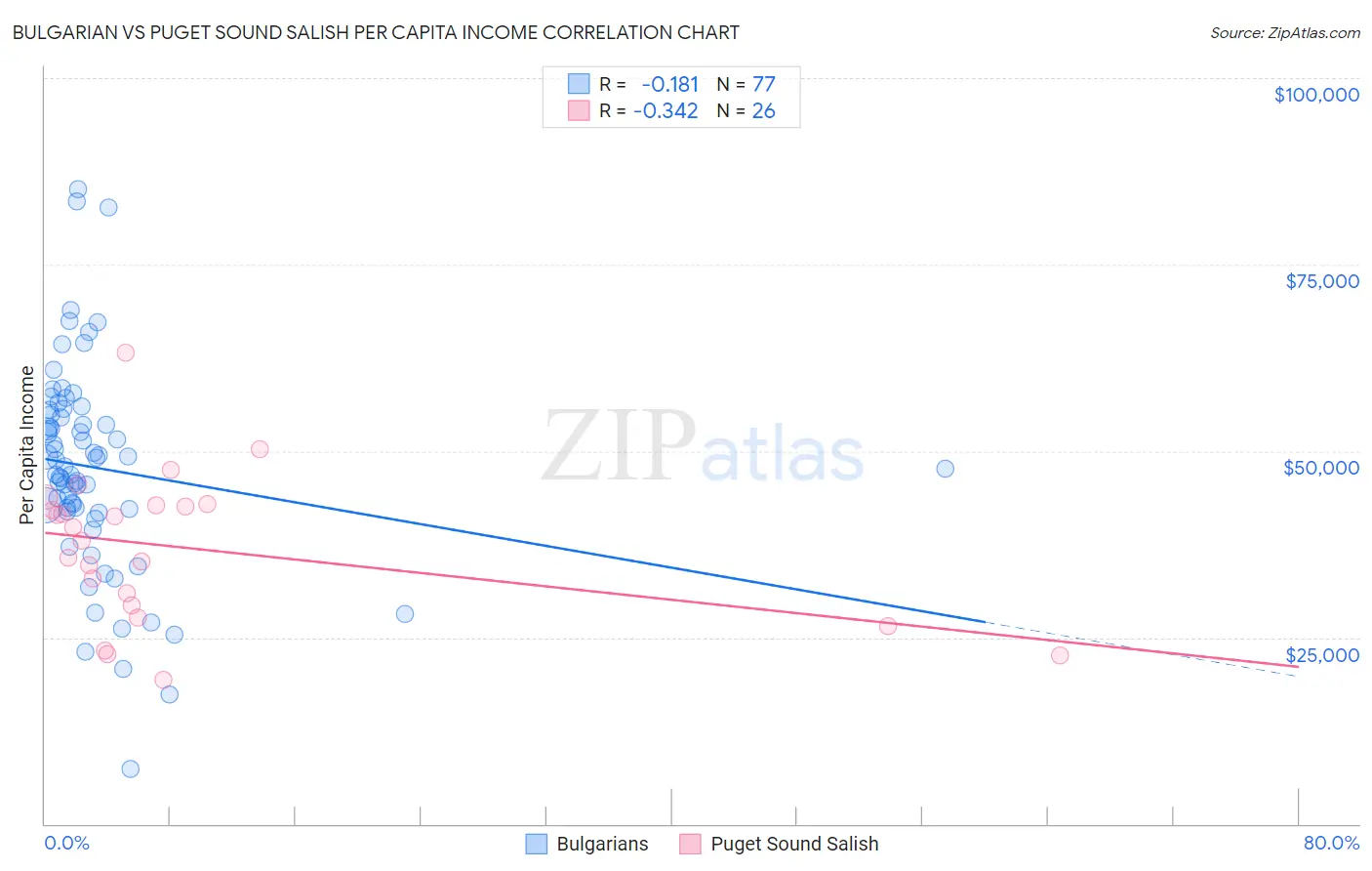 Bulgarian vs Puget Sound Salish Per Capita Income