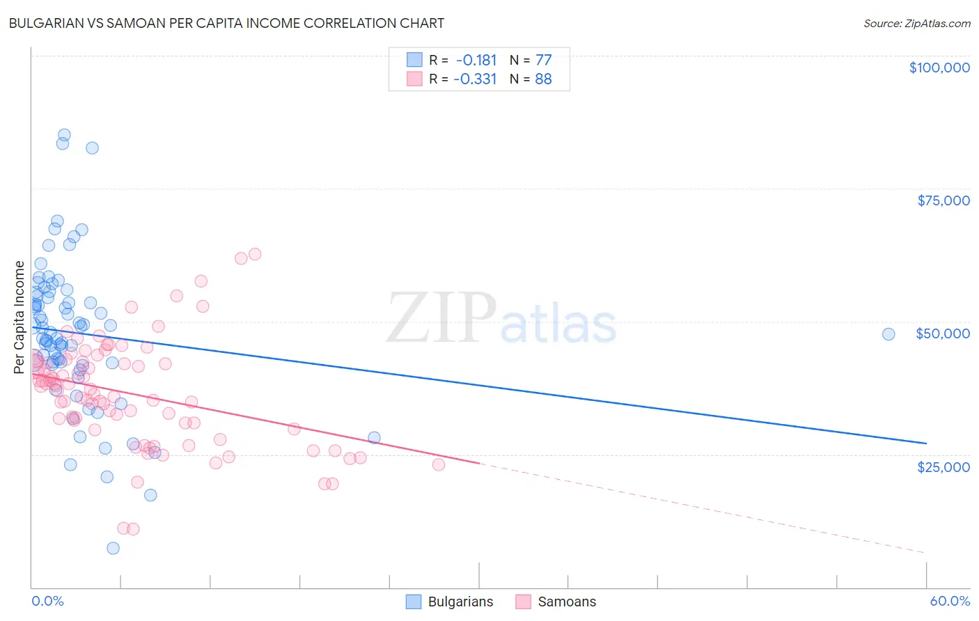 Bulgarian vs Samoan Per Capita Income