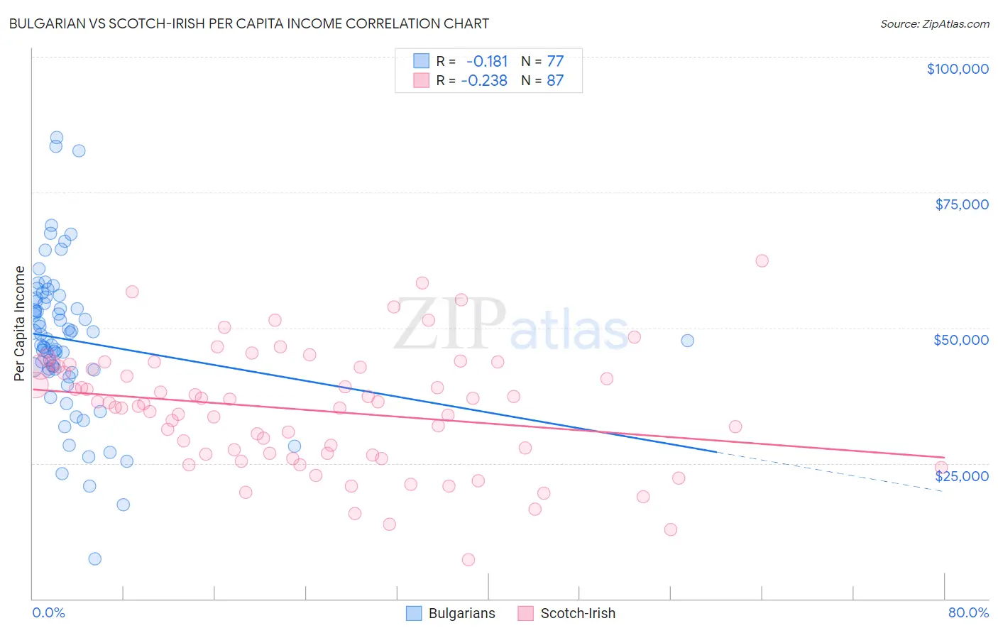 Bulgarian vs Scotch-Irish Per Capita Income