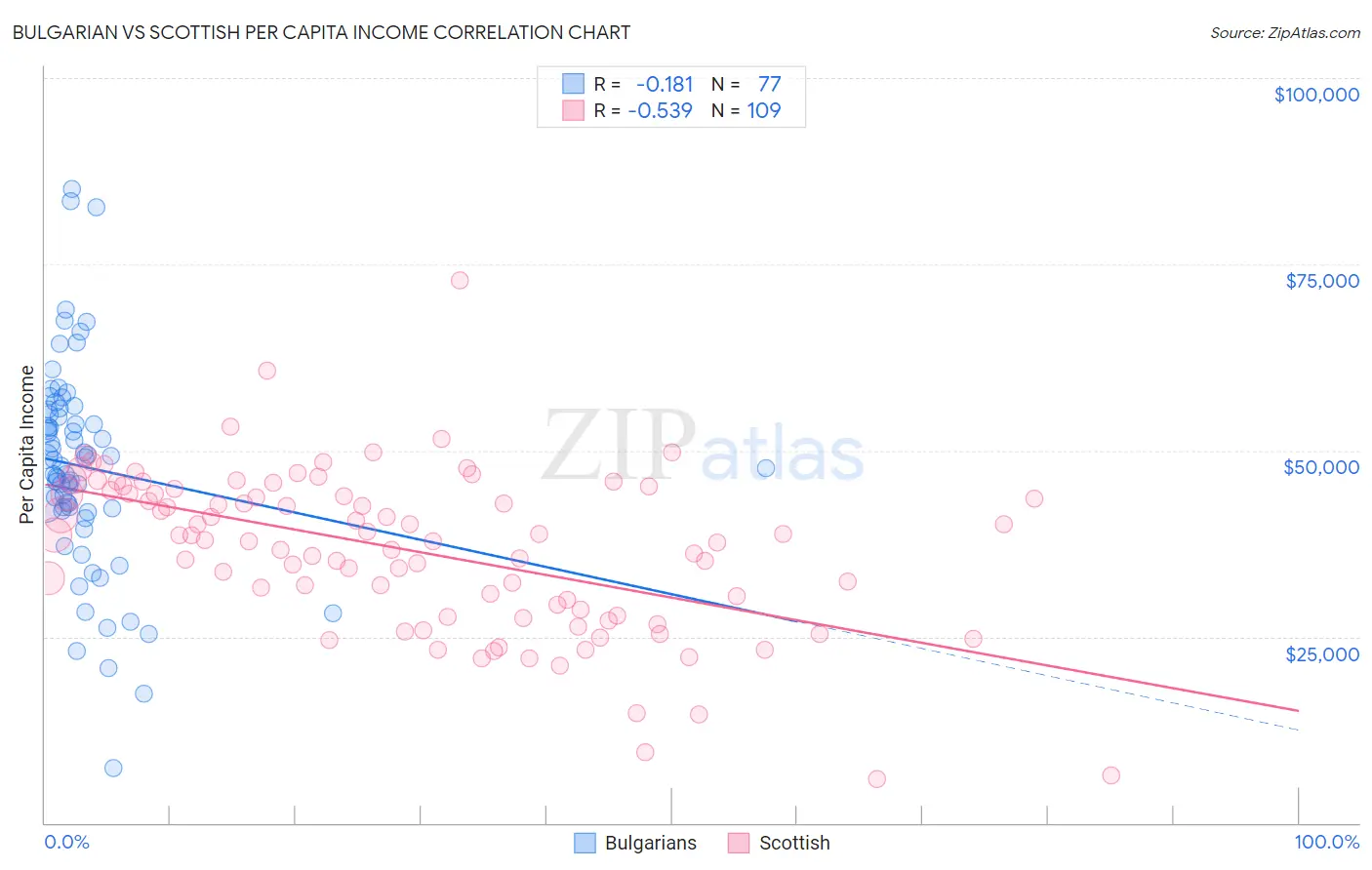 Bulgarian vs Scottish Per Capita Income