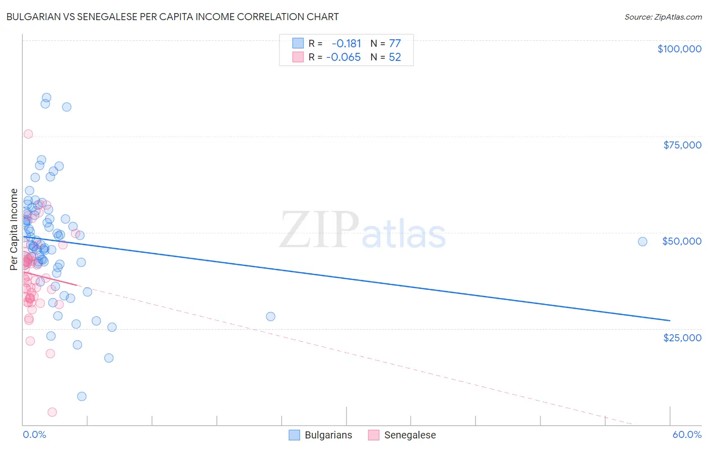 Bulgarian vs Senegalese Per Capita Income